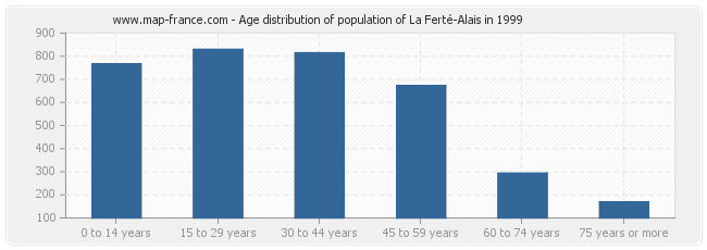 Age distribution of population of La Ferté-Alais in 1999